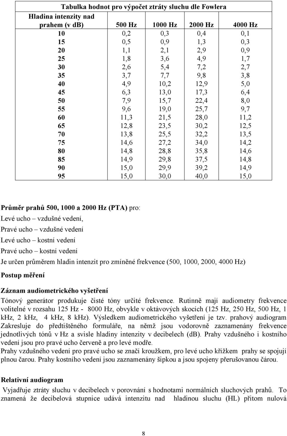 34,0 35,8 37,5 39,2 40,0 0,1 0,3 0,9 1,7 2,7 3,8 5,0 6,4 8,0 9,7 11,2 12,5 13,5 14,2 14,6 14,8 14,9 15,0 Průměr prahů 500, 1000 a 2000 Hz (PTA) pro: Levé ucho vzdušné vedení, Pravé ucho vzdušné