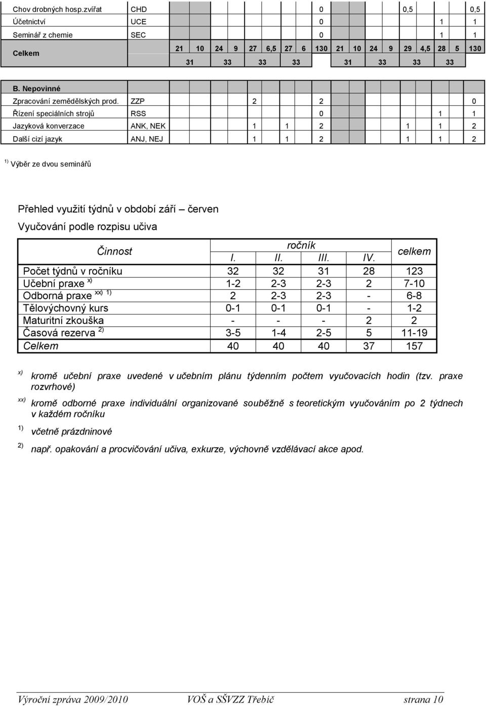 ZZP 2 2 0 Řízení speciálních strojů RSS 0 1 1 Jazyková konverzace ANK, NEK 1 1 2 1 1 2 Další cizí jazyk ANJ, NEJ 1 1 2 1 1 2 1) Výběr ze dvou seminářů Přehled využití týdnů v období září červen