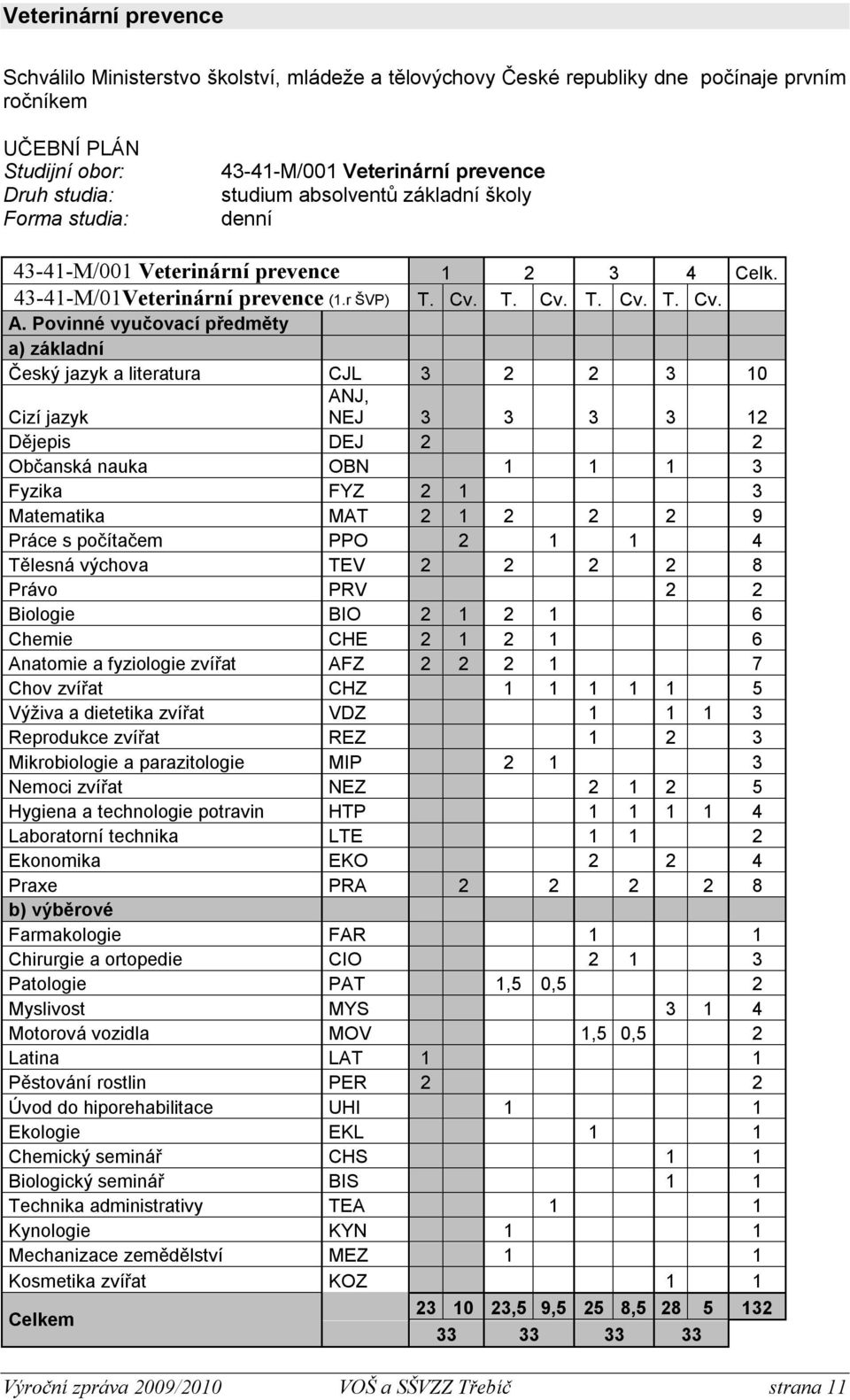 Povinné vyučovací předměty a) základní Český jazyk a literatura CJL 3 2 2 3 10 Cizí jazyk ANJ, NEJ 3 3 3 3 12 Dějepis DEJ 2 2 Občanská nauka OBN 1 1 1 3 Fyzika FYZ 2 1 3 Matematika MAT 2 1 2 2 2 9