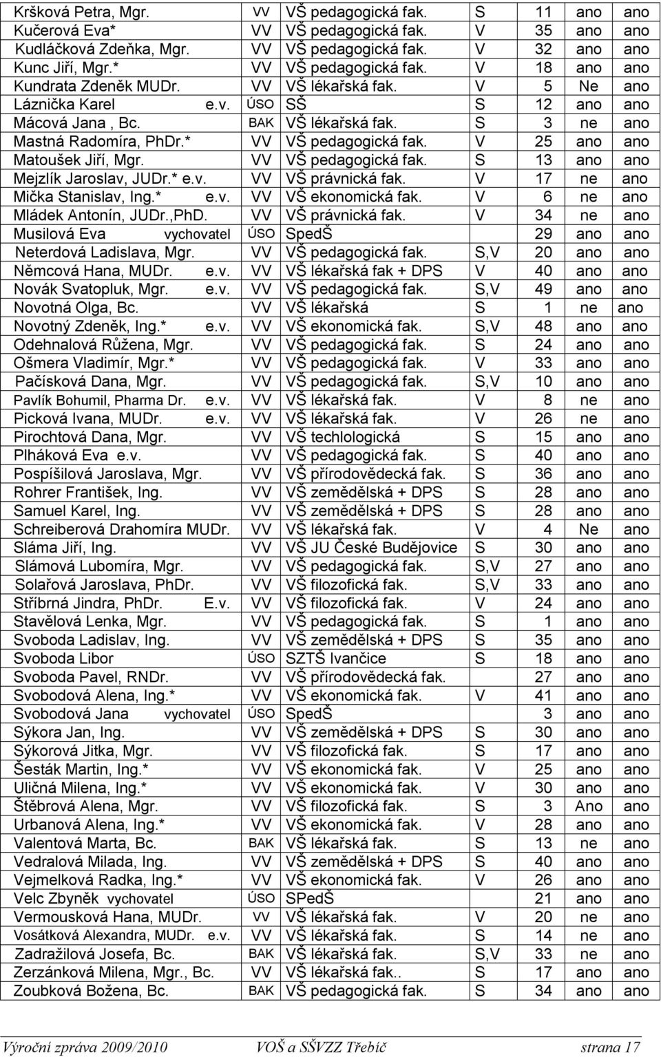 S 3 ne ano Mastná Radomíra, PhDr.* VV VŠ pedagogická fak. V 25 ano ano Matoušek Jiří, Mgr. VV VŠ pedagogická fak. S 13 ano ano Mejzlík Jaroslav, JUDr.* e.v. VV VŠ právnická fak.