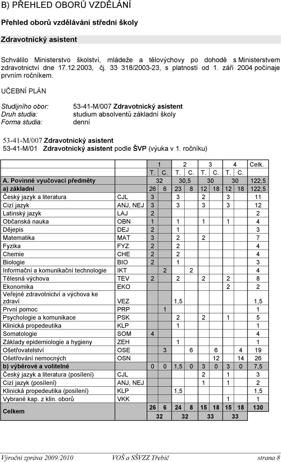 UČEBNÍ PLÁN Studijního obor: Druh studia: Forma studia: 53-41-M/007 Zdravotnický asistent studium absolventů základní školy denní 53-41-M/007 Zdravotnický asistent 53-41-M/01 Zdravotnický asistent