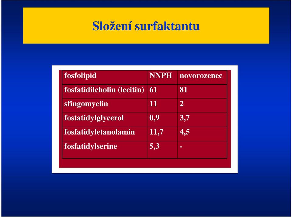 sfingomyelin 11 2 fostatidylglycerol 0,9 3,7