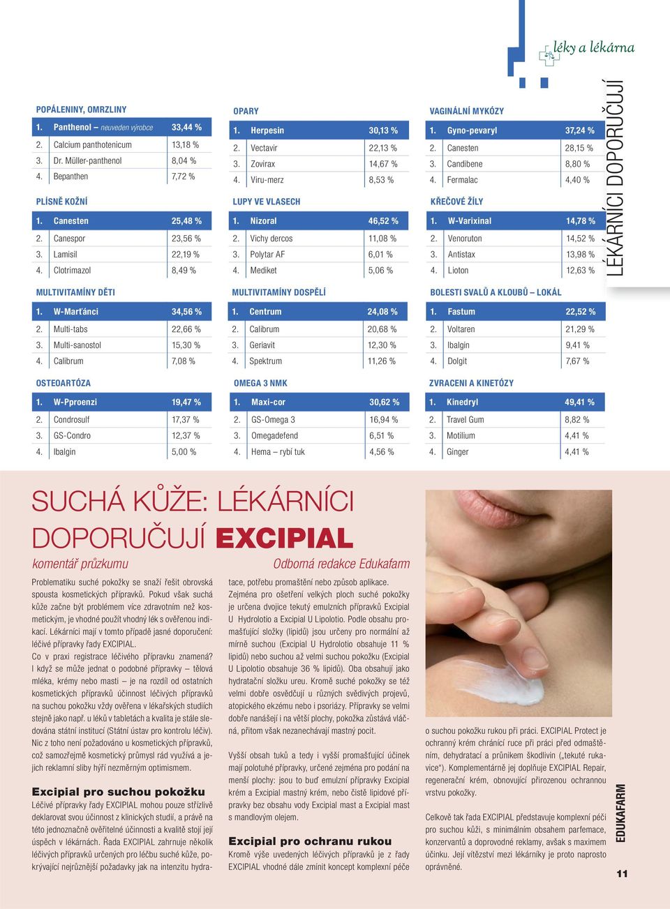 Polytar AF 6,01 % 4. Mediket 5,06 % VAGINÁLNÍ MYKÓZY 1. Gyno-pevaryl 37,24 % 2. Canesten 28,15 % 3. Candibene 8,80 % 4. Fermalac 4,40 % KŘEČOVÉ ŽÍLY 1. W-Varixinal 14,78 % 2. Venoruton 14,52 % 3.