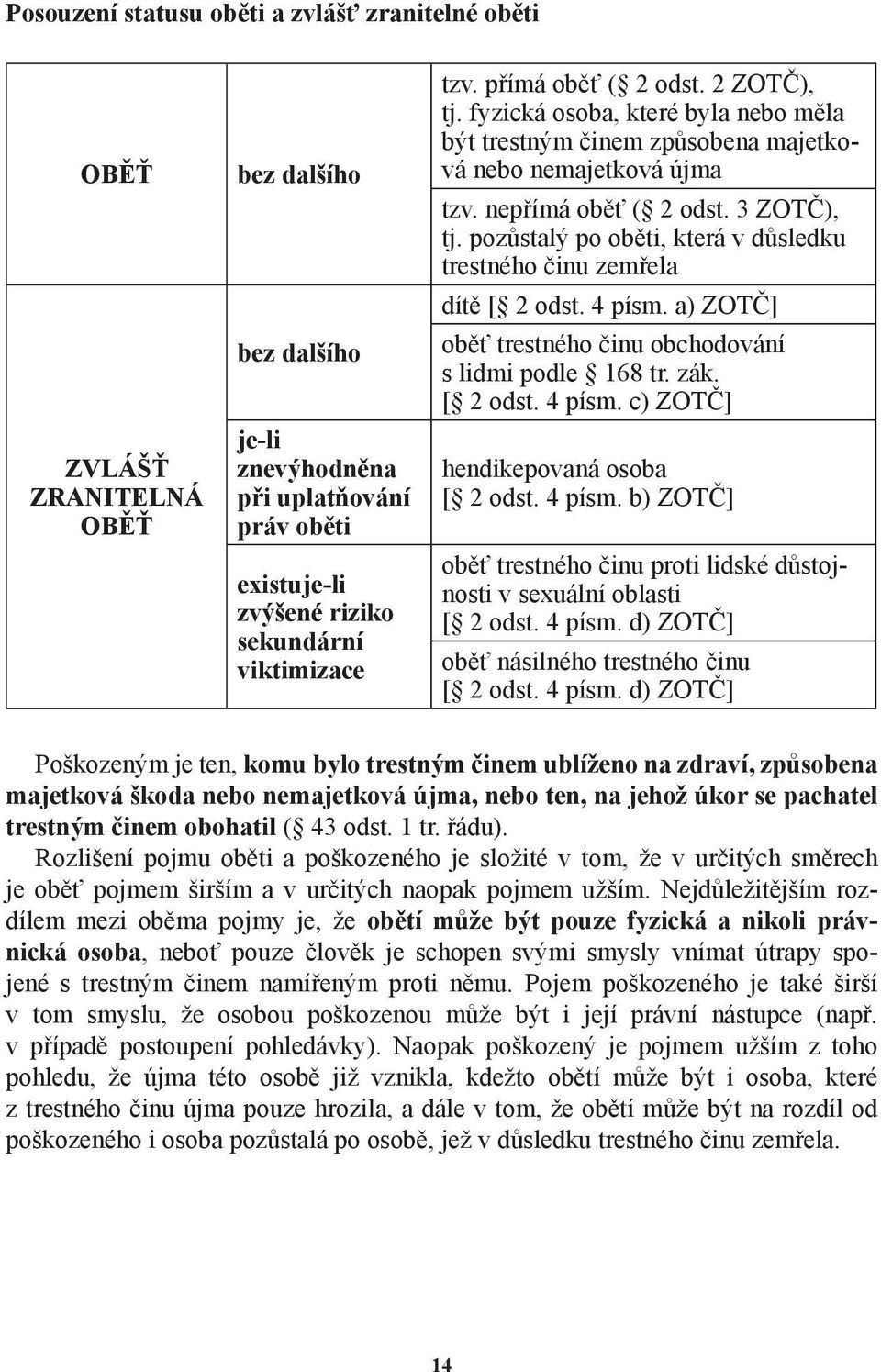 pozůstalý po oběti, která v důsledku trestného činu zemřela dítě [ 2 odst. 4 písm. a) ZOTČ] oběť trestného činu obchodování s lidmi podle 168 tr. zák. [ 2 odst. 4 písm. c) ZOTČ] hendikepovaná osoba [ 2 odst.