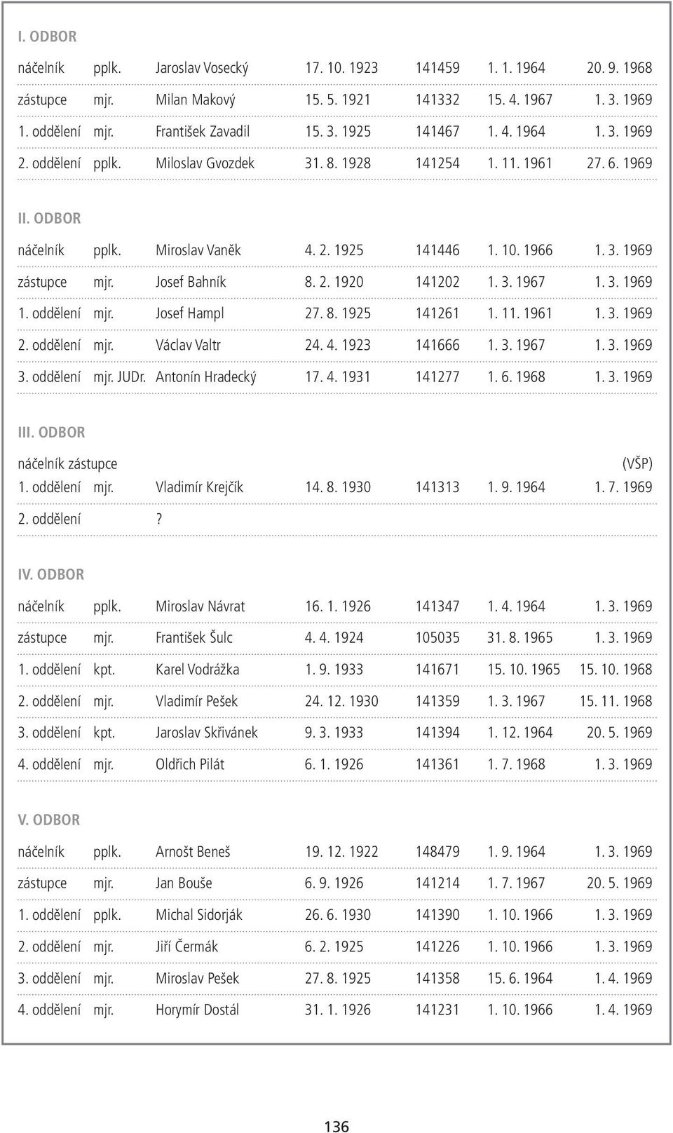 Josef Bahník 8. 2. 1920 141202 1. 3. 1967 1. 3. 1969 1. oddělení mjr. Josef Hampl 27. 8. 1925 141261 1. 11. 1961 1. 3. 1969 2. oddělení mjr. Václav Valtr 24. 4. 1923 141666 1. 3. 1967 1. 3. 1969 3.