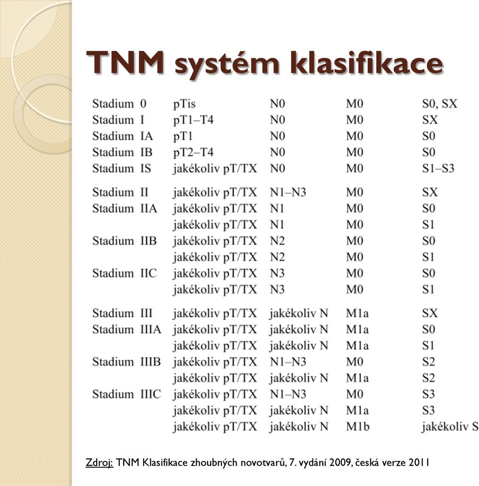 zhoubných novotvarů, 7.