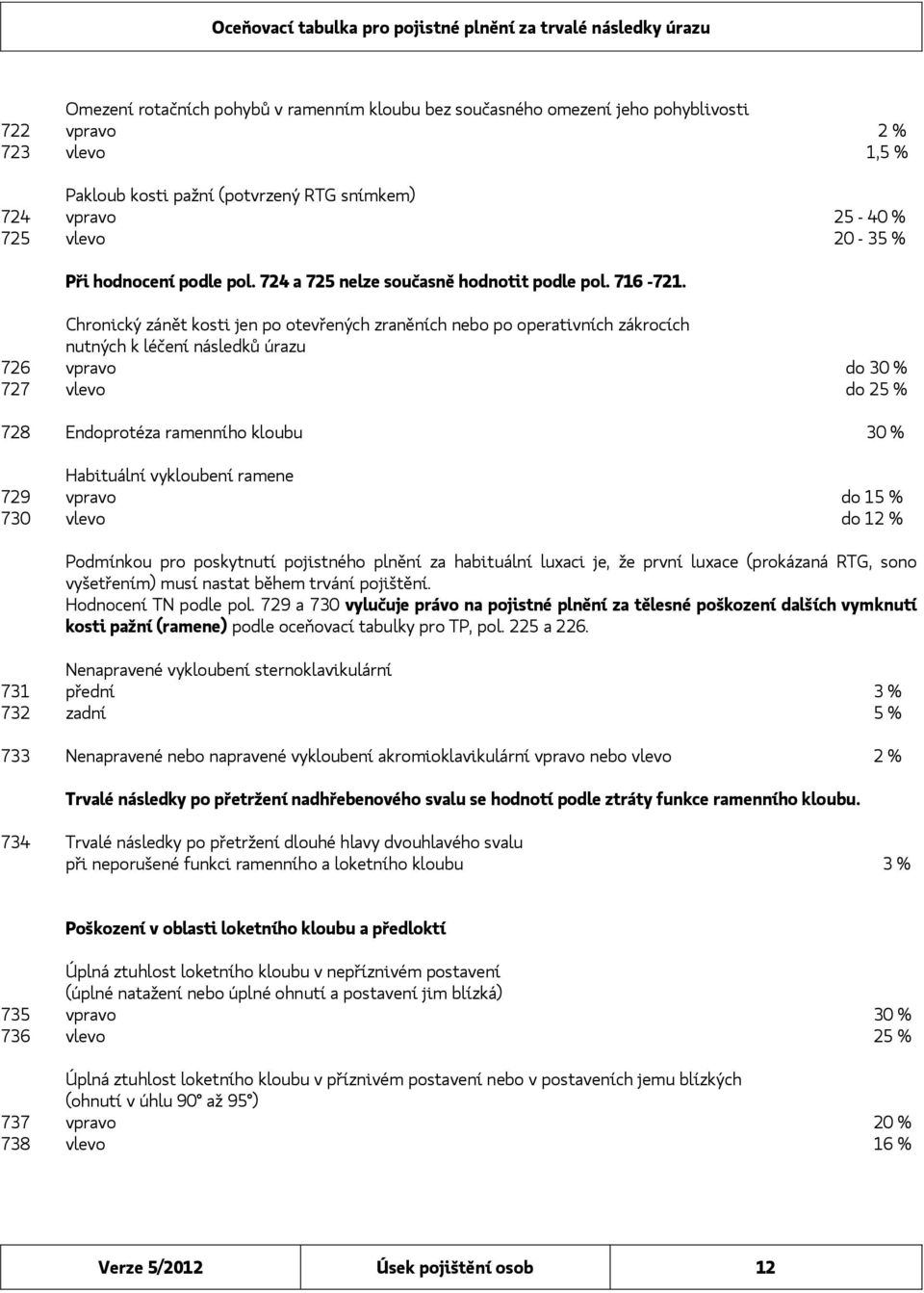 Chronický zánět kosti jen po otevřených zraněních nebo po operativních zákrocích nutných k léčení následků úrazu 726 vpravo do 30 % 727 vlevo do 25 % 728 Endoprotéza ramenního kloubu 30 % Habituální