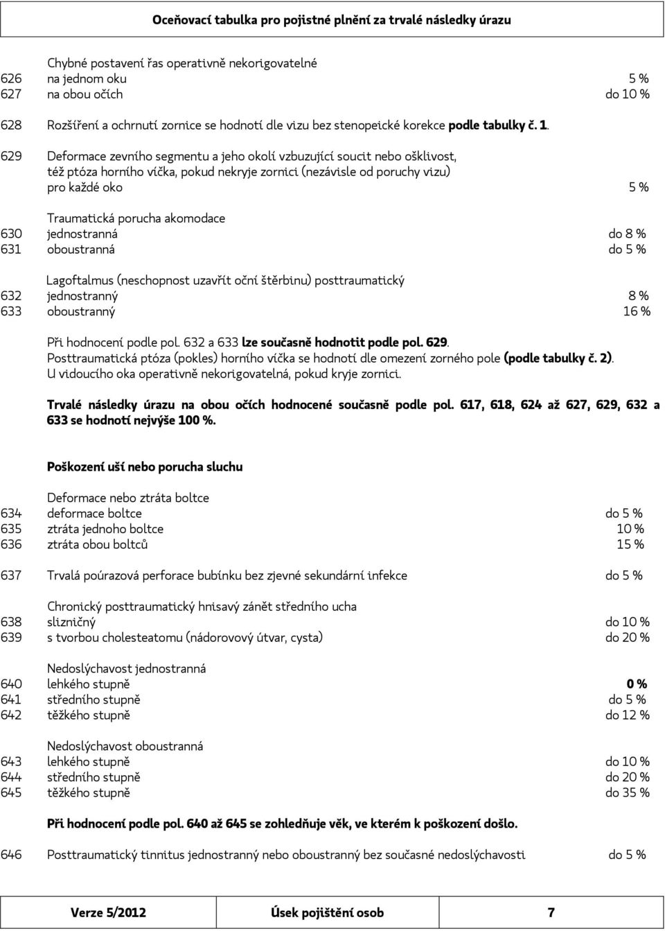 629 Deformace zevního segmentu a jeho okolí vzbuzující soucit nebo ošklivost, též ptóza horního víčka, pokud nekryje zornici (nezávisle od poruchy vizu) pro každé oko 5 % Traumatická porucha