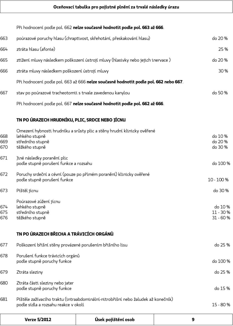 do 20 % 666 ztráta mluvy následkem poškození ústrojí mluvy 30 % Při hodnocení podle pol. 663 až 666 nelze současně hodnotit podle pol. 662 nebo 667.