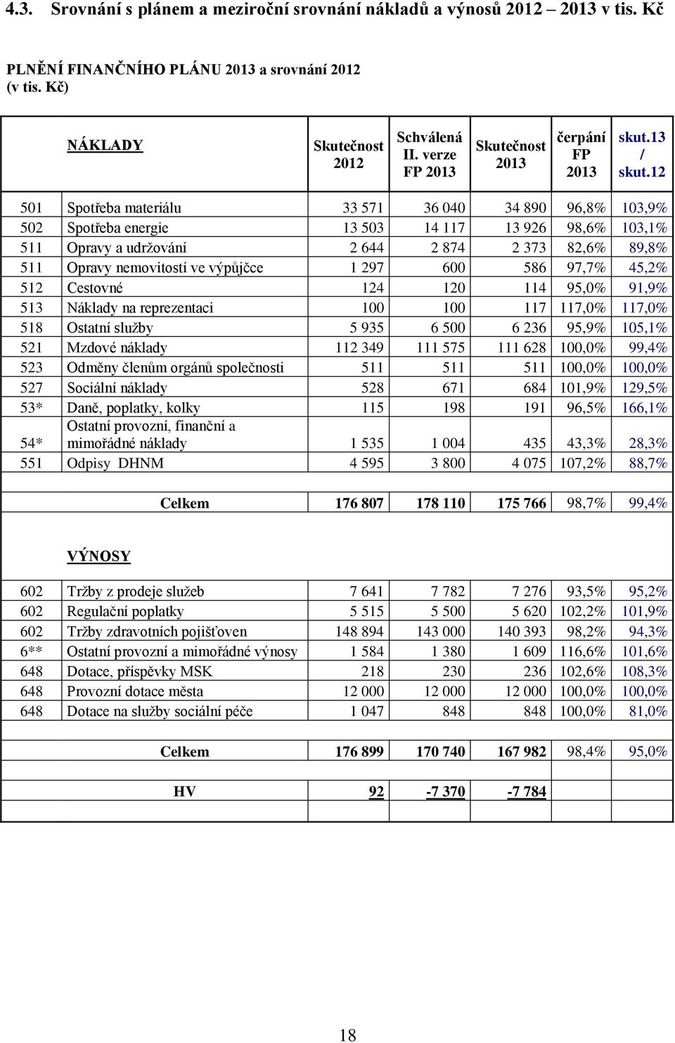 12 501 Spotřeba materiálu 33 571 36 040 34 890 96,8% 103,9% 502 Spotřeba energie 13 503 14 117 13 926 98,6% 103,1% 511 Opravy a udržování 2 644 2 874 2 373 82,6% 89,8% 511 Opravy nemovitostí ve