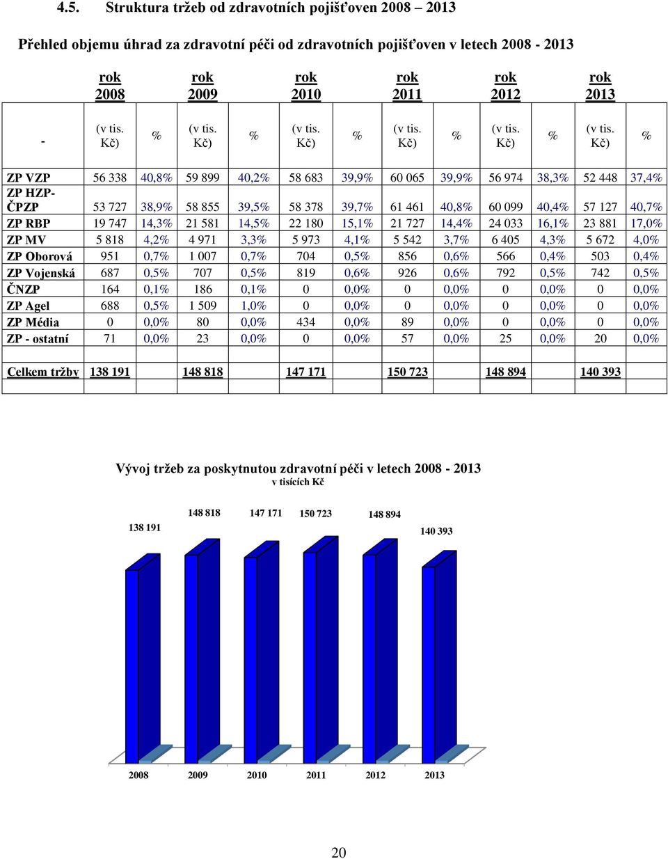 Kč) % (v  Kč) % (v  Kč) % ZP VZP 56 338 40,8% 59 899 40,2% 58 683 39,9% 60 065 39,9% 56 974 38,3% 52 448 37,4% ZP HZP- ČPZP 53 727 38,9% 58 855 39,5% 58 378 39,7% 61 461 40,8% 60 099 40,4% 57 127