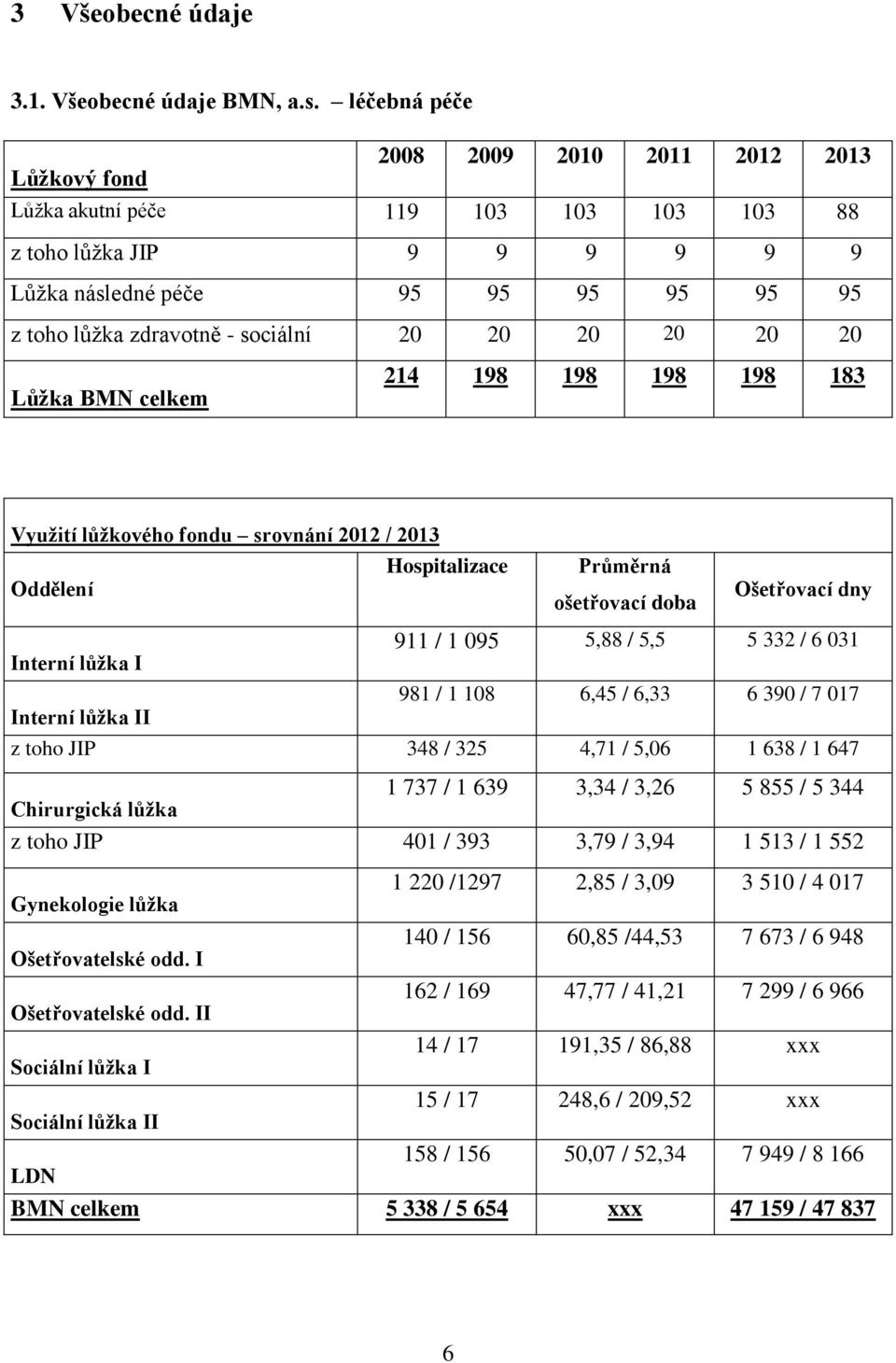 20 20 20 20 20 20 Lůžka BMN celkem 214 198 198 198 198 183 Využití lůžkového fondu srovnání 2012 / 2013 Oddělení Hospitalizace Průměrná ošetřovací doba Ošetřovací dny 911 / 1 095 5,88 / 5,5 5 332 / 6