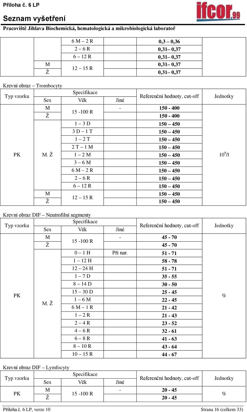 Ž 1 2 150 450 3 6 150 450 6 2 R 150 450 2 6 R 150 450 6 12 R 150 450 150 450 12 15 R Ž 150 450 Krevní obraz DIF Neutrofilní segmenty, cut-off - 45-70 15-100 R Ž 45-70 0 1