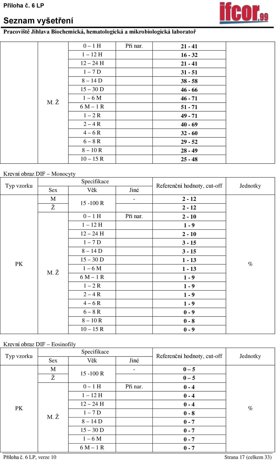 10 15 R 25-48 Krevní obraz DIF onocyty, cut-off - 2-12 15-100 R Ž 2-12 0 1 H Při nar.