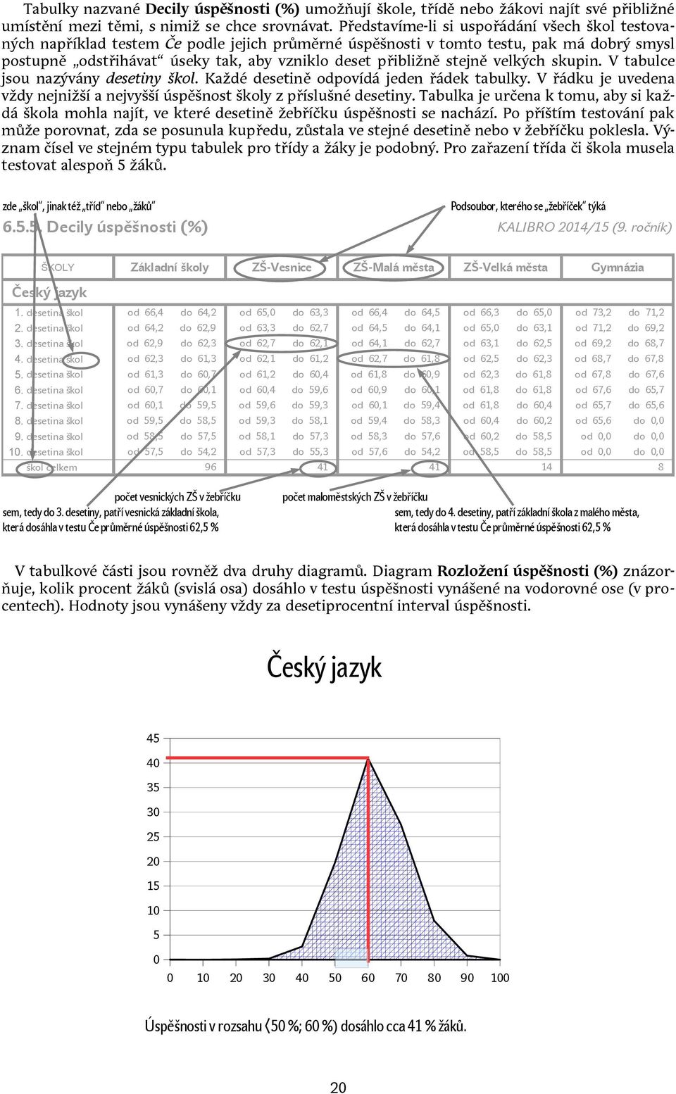 stejně velkých skupin. V tabulce jsou nazývány desetiny škol. Každé desetině odpovídá jeden řádek tabulky. V řádku je uvedena vždy nejnižší a nejvyšší úspěšnost školy z příslušné desetiny.
