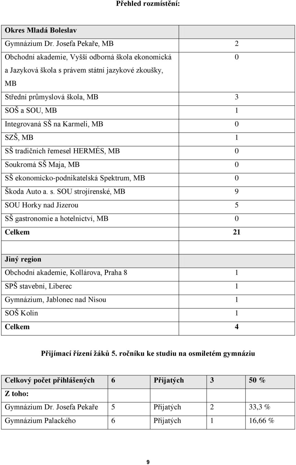 MB 0 SZŠ, MB 1 SŠ tradičních řemesel HERMÉS, MB 0 Soukromá SŠ Maja, MB 0 SŠ ekonomicko-podnikatelská Spektrum, MB 0 Škoda Auto a. s.