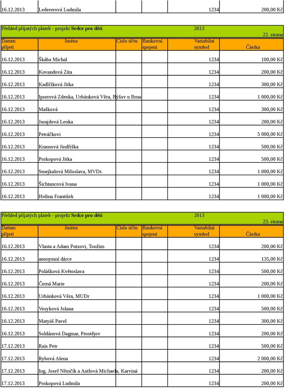 1234 16.12. Šichtancová Ivana 1234 16.12. Hrdina František 1234 23. strana 16.12. Vlasta a Adam Putzovi, Toužim 1234 200,00 Kč 16.12. anonymní dárce 1234 135,00 Kč 16.12. Polášková Květoslava 1234 500,00 Kč 16.