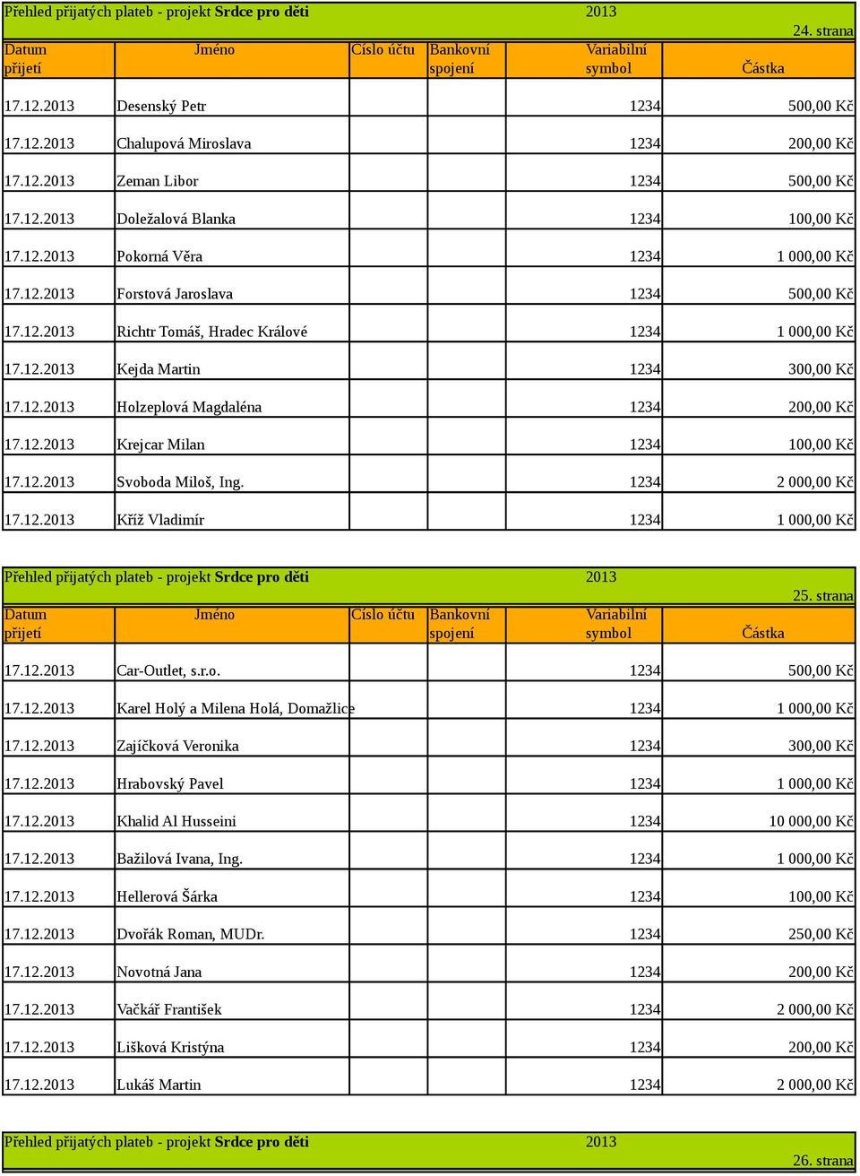 strana 17.12. Car-Outlet, s.r.o. 1234 500,00 Kč 17.12. Karel Holý a Milena Holá, Domažlice 1234 17.12. Zajíčková Veronika 1234 300,00 Kč 17.12. Hrabovský Pavel 1234 17.12. Khalid Al Husseini 1234 17.