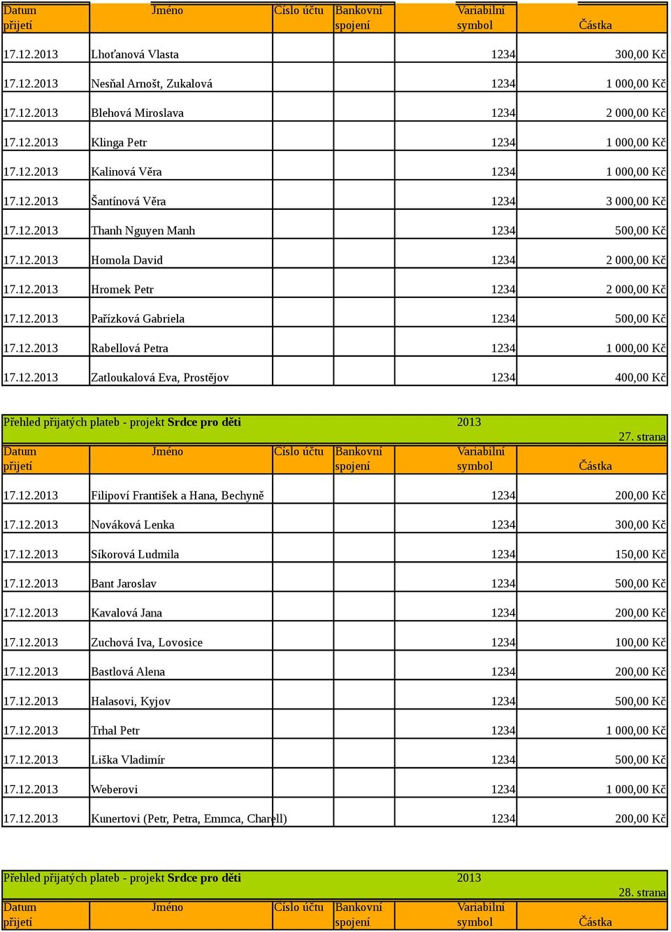 12. Nováková Lenka 1234 300,00 Kč 17.12. Síkorová Ludmila 1234 150,00 Kč 17.12. Bant Jaroslav 1234 500,00 Kč 17.12. Kavalová Jana 1234 200,00 Kč 17.12. Zuchová Iva, Lovosice 1234 100,00 Kč 17.12. Bastlová Alena 1234 200,00 Kč 17.