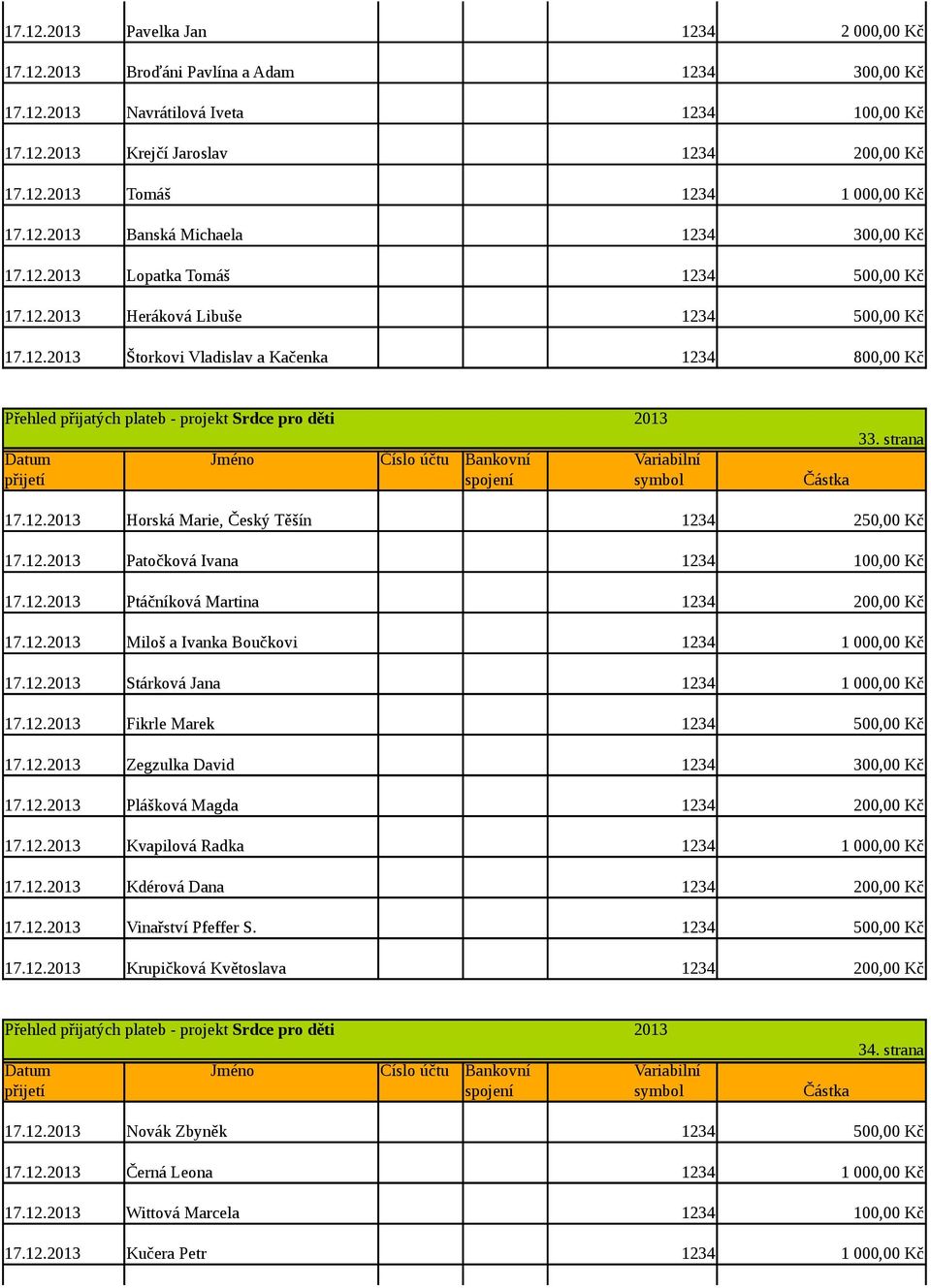 12. Ptáčníková Martina 1234 200,00 Kč 17.12. Miloš a Ivanka Boučkovi 1234 17.12. Stárková Jana 1234 17.12. Fikrle Marek 1234 500,00 Kč 17.12. Zegzulka David 1234 300,00 Kč 17.12. Plášková Magda 1234 200,00 Kč 17.