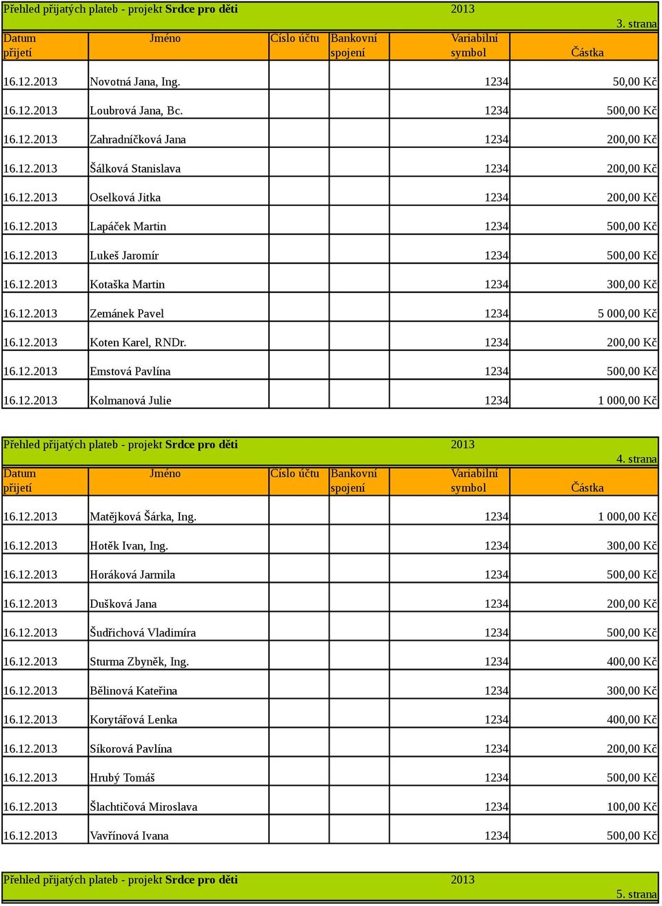 12. Kolmanová Julie 1234 4. strana 16.12. Matějková Šárka, Ing. 1234 16.12. Hotěk Ivan, Ing. 1234 300,00 Kč 16.12. Horáková Jarmila 1234 500,00 Kč 16.12. Dušková Jana 1234 200,00 Kč 16.12. Šudřichová Vladimíra 1234 500,00 Kč 16.
