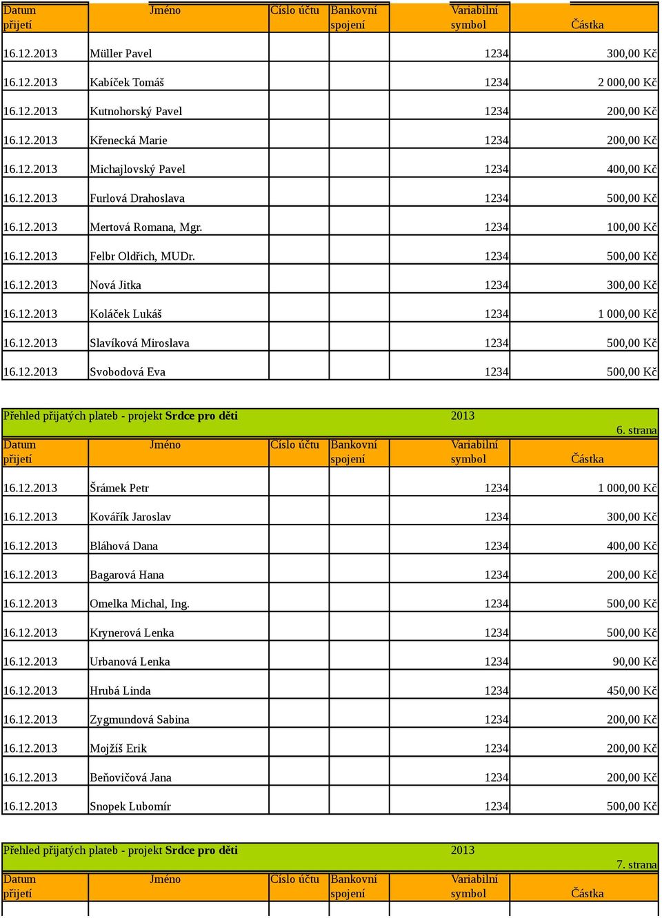 strana 16.12. Šrámek Petr 1234 16.12. Kovářík Jaroslav 1234 300,00 Kč 16.12. Bláhová Dana 1234 400,00 Kč 16.12. Bagarová Hana 1234 200,00 Kč 16.12. Omelka Michal, Ing. 1234 500,00 Kč 16.12. Krynerová Lenka 1234 500,00 Kč 16.