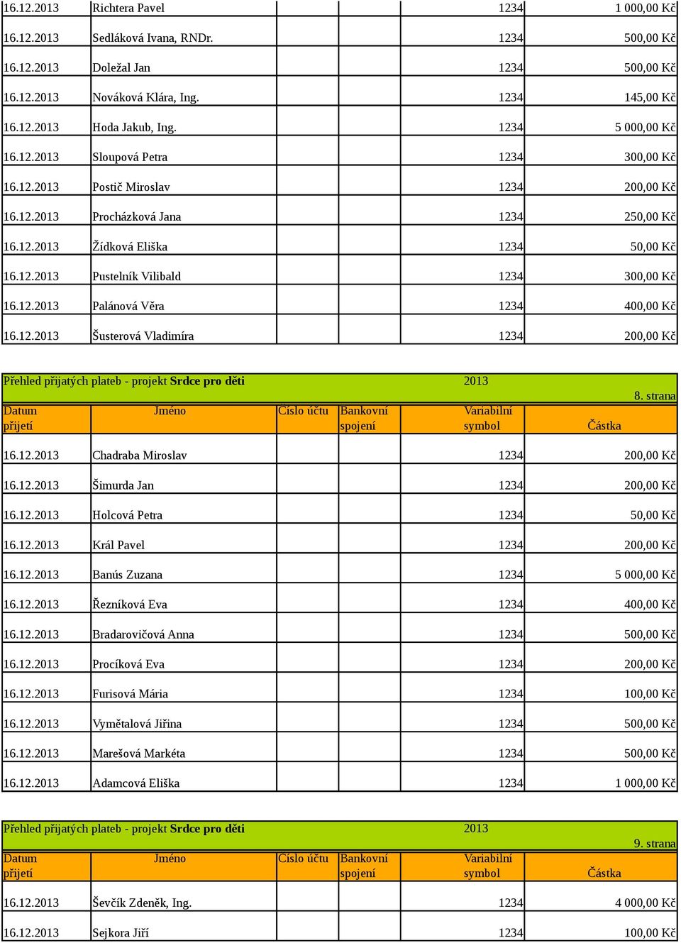 strana 16.12. Chadraba Miroslav 1234 200,00 Kč 16.12. Šimurda Jan 1234 200,00 Kč 16.12. Holcová Petra 1234 50,00 Kč 16.12. Král Pavel 1234 200,00 Kč 16.12. Banús Zuzana 1234 16.12. Řezníková Eva 1234 400,00 Kč 16.