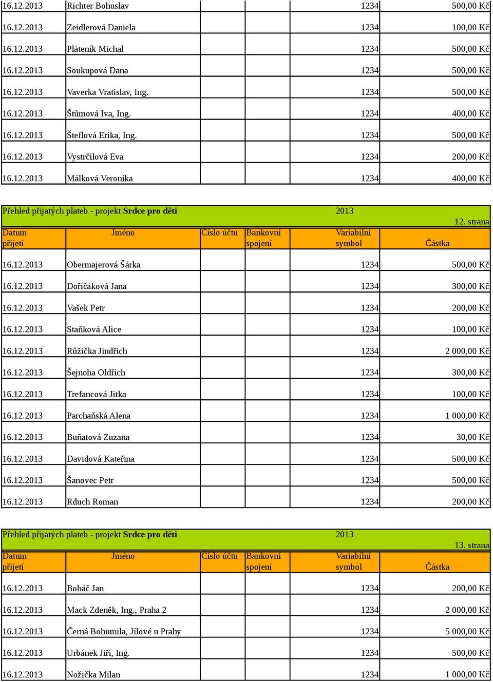 12. Doříčáková Jana 1234 300,00 Kč 16.12. Vašek Petr 1234 200,00 Kč 16.12. Staňková Alice 1234 100,00 Kč 16.12. Růžička Jindřich 1234 16.12. Šejnoha Oldřich 1234 300,00 Kč 16.12. Trefancová Jitka 1234 100,00 Kč 16.