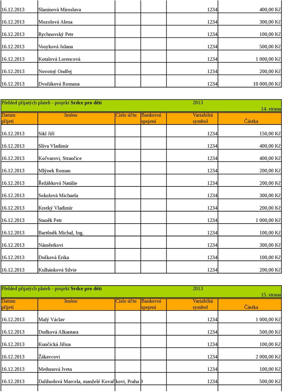 12. Řežábková Natálie 1234 200,00 Kč 16.12. Sokolová Michaela 1234 300,00 Kč 16.12. Krotký Vladimír 1234 200,00 Kč 16.12. Staněk Petr 1234 16.12. Bartůněk Michal, Ing. 1234 100,00 Kč 16.12. Náměstkovi 1234 300,00 Kč 16.