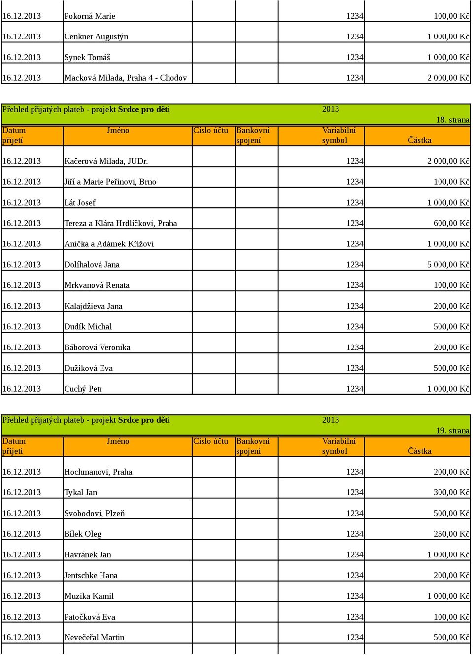 12. Dudík Michal 1234 500,00 Kč 16.12. Báborová Veronika 1234 200,00 Kč 16.12. Dužíková Eva 1234 500,00 Kč 16.12. Cuchý Petr 1234 19. strana 16.12. Hochmanovi, Praha 1234 200,00 Kč 16.12. Tykal Jan 1234 300,00 Kč 16.