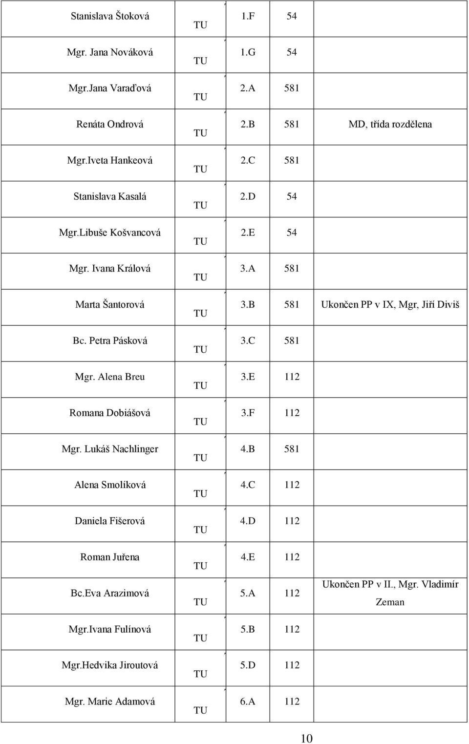 Petra Pásková TU T 3.C 581 Mgr. Alena Breu TU T 3.E 112 Romana Dobiášová TU T 3.F 112 Mgr. Lukáš Nachlinger TU T 4.B 581 Alena Smolíková TU T 4.C 112 Daniela Fišerová TU T 4.