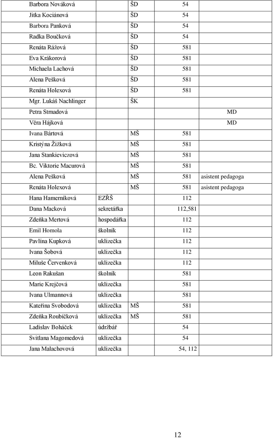 Viktorie Macurová MŠ 581 Alena Pešková MŠ 581 asistent pedagoga Renáta Holexová MŠ 581 asistent pedagoga Hana Hamerníková EZŘŠ 112 Dana Macková sekretářka 112,581 Zdeňka Mertová hospodářka 112 Emil