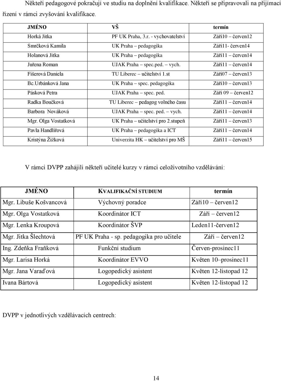 gogika Září10 červen13 Pásková Petra UJAK Praha spec. ped. Září 09 červen12 Radka Boučková TU Liberec pedagog volného času Září11 červen14 Barbora Nováková UJAK Praha spec. ped. vych.