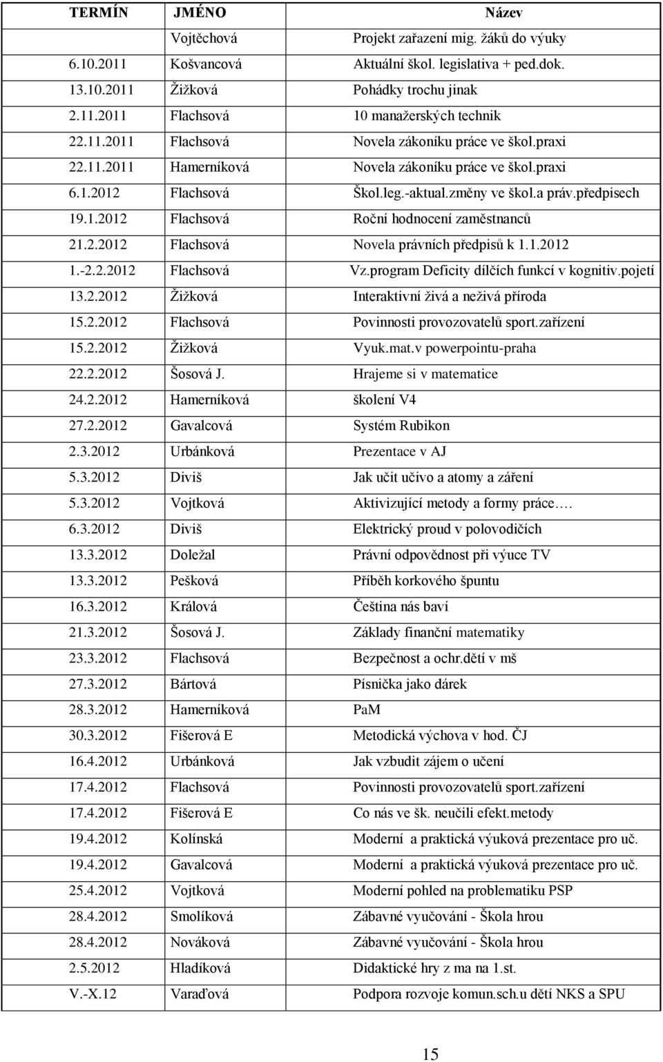 2.2012 Flachsová Novela právních předpisů k 1.1.2012 1.-2.2.2012 Flachsová Vz.program Deficity dílčích funkcí v kognitiv.pojetí 13.2.2012 Žižková Interaktivní živá a neživá příroda 15.2.2012 Flachsová Povinnosti provozovatelů sport.