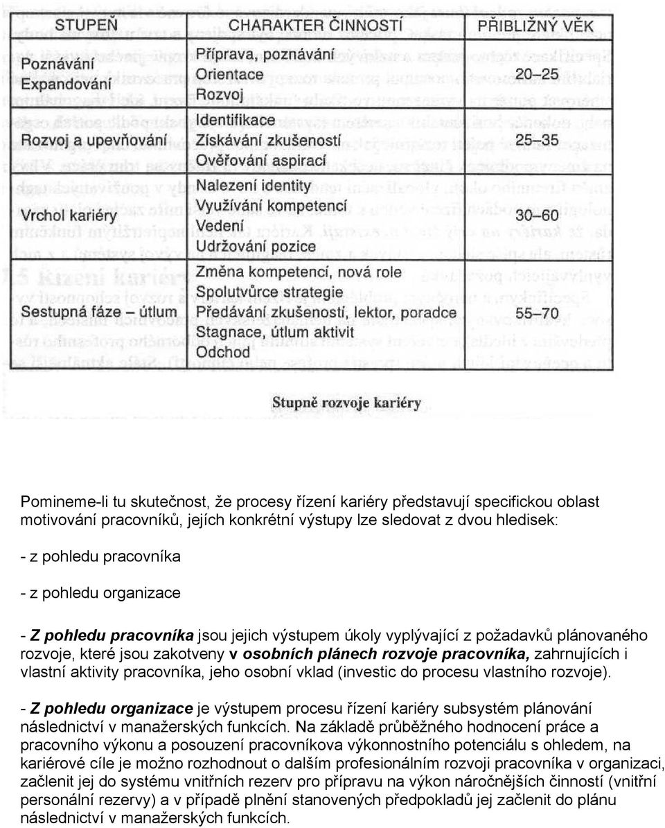 pracovníka, jeho osobní vklad (investic do procesu vlastního rozvoje). - Z pohledu organizace je výstupem procesu řízení kariéry subsystém plánování následnictví v manažerských funkcích.