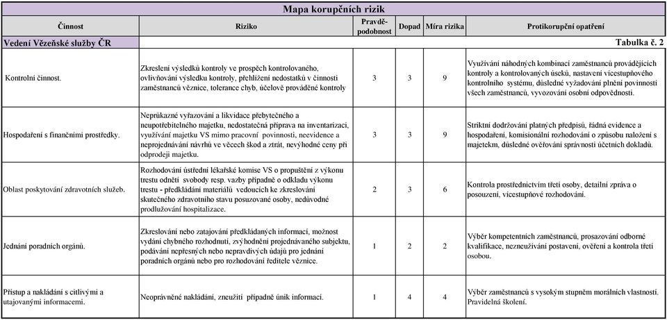 náhodných kombinací zaměstnanců provádějících kontroly a kontrolovaných úseků, nastavení vícestupňového kontrolního systému, důsledné vyžadování plnění povinností všech zaměstnanců, vyvozování osobní