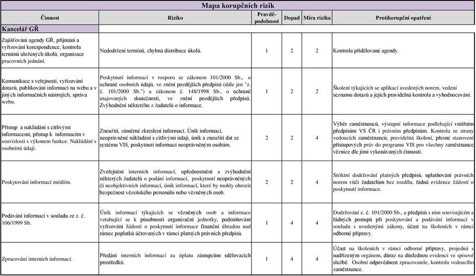 Komunikace s veřejností, vyřizování dotazů, publikování informací na webu a v jiných informačních nástrojích, správa webu. Poskytnutí informací v rozporu se zákonem 101/2000 Sb.