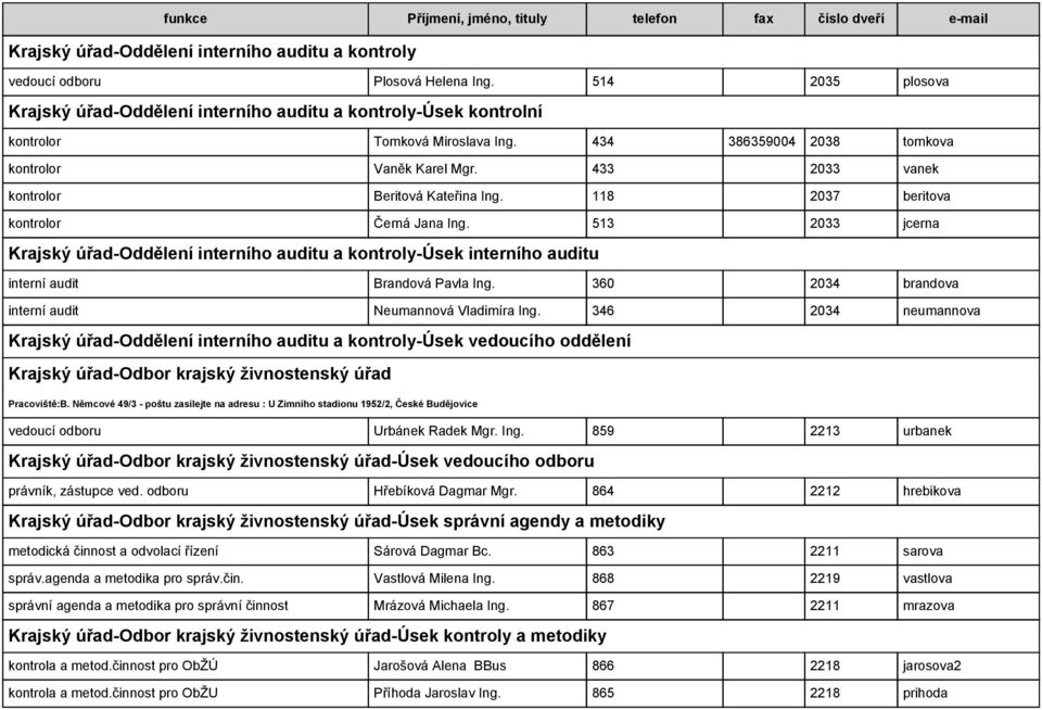 513 2033 jcerna Krajský úřad-oddělení interního auditu a kontroly-úsek interního auditu interní audit Brandová Pavla Ing. 360 2034 brandova interní audit Neumannová Vladimíra Ing.