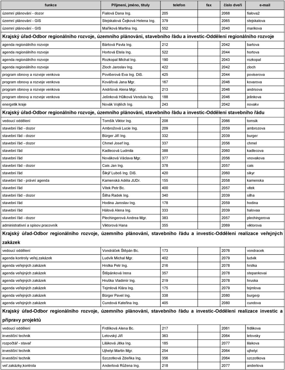 212 2042 bartova agenda regionálního rozvoje Hortová Etela Ing. 522 2044 hortova agenda regionálního rozvoje Rozkopal Michal Ing. 190 2043 rozkopal agenda regionálního rozvoje Zloch Jaroslav Ing.