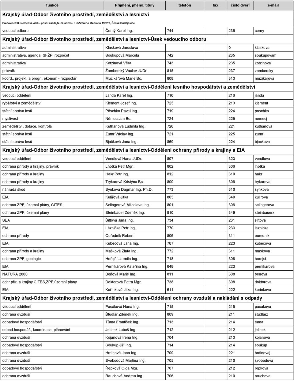 Marcela 742 235 soukupovam administrativa Kotzinová Věra 743 235 kotzinova právník Žamberský Václav JUDr. 815 237 zambersky koord., projekt. a progr., ekonom - rozpočtář Muzikářová Marie Bc.