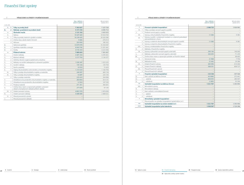 2 Náklady vynaložené na prodané zboží 5 171 725 4 595 713 + Obchodní marže 2 131 102 2 632 015 II. Výkony 19 437 669 19 924 769 II.