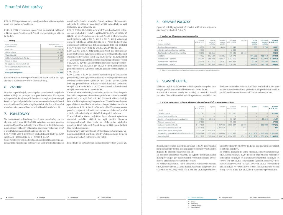 fondy 5 698 Fondy ze zisku 480 Nerozdělený zisk minulých let Neuhrazená ztráta minulých let Zisk běžného roku 664 Cena pořízení podílu 75 322 Finanční informace o společnosti ANF DATA spol. s r.o. byly získány z auditorem ověřené účetní závěrky.