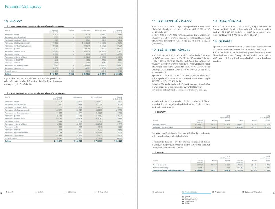 2013 Rezerva na jubilea 157 302 78 017-58 730 176 589 Rezerva na restrukturalizaci 15 582 97 923-25 784 87 721 Rezerva na zlepšovací návrhy 3 513 6 906-6 218 4 201 Rezervy na odměny pracovníkům 499