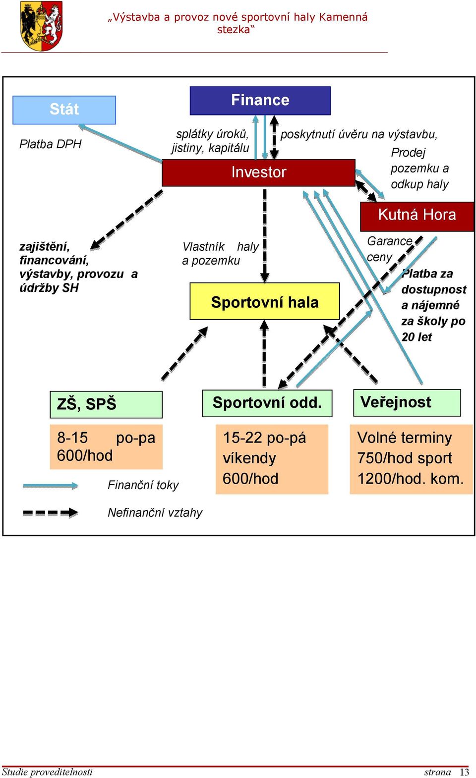 ceny Platba za dostupnost a nájemné za školy po 20 let ZŠ, SPŠ 8-15 po-pa 600/hod Finanční toky Sportovní odd.