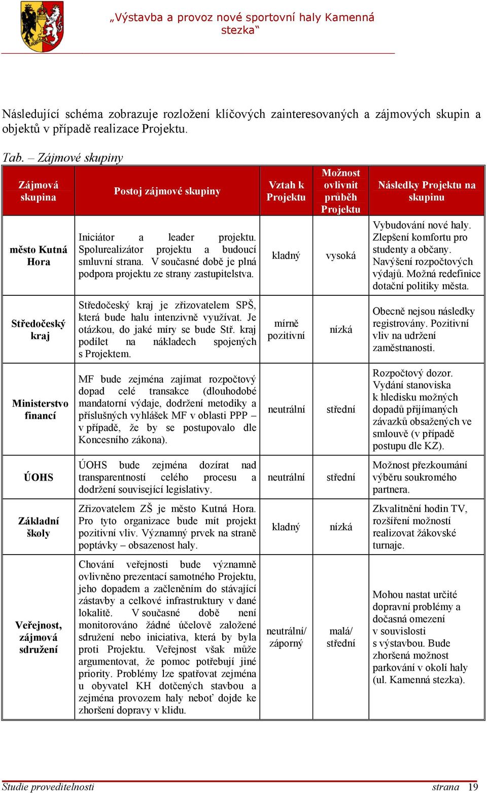 V současné době je plná podpora projektu ze strany zastupitelstva. Vztah k Projektu kladný Možnost ovlivnit průběh Projektu vysoká Následky Projektu na skupinu Vybudování nové haly.