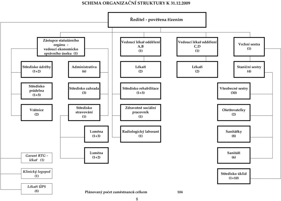 sestra (1) Středisko údržby (1+2) Administrativa (6) Lékaři (2) Lékaři (2) Staniční sestry (4) Středisko prádelna (1+5) Středisko zahrada (3) Středisko rehabilitace (1+3)
