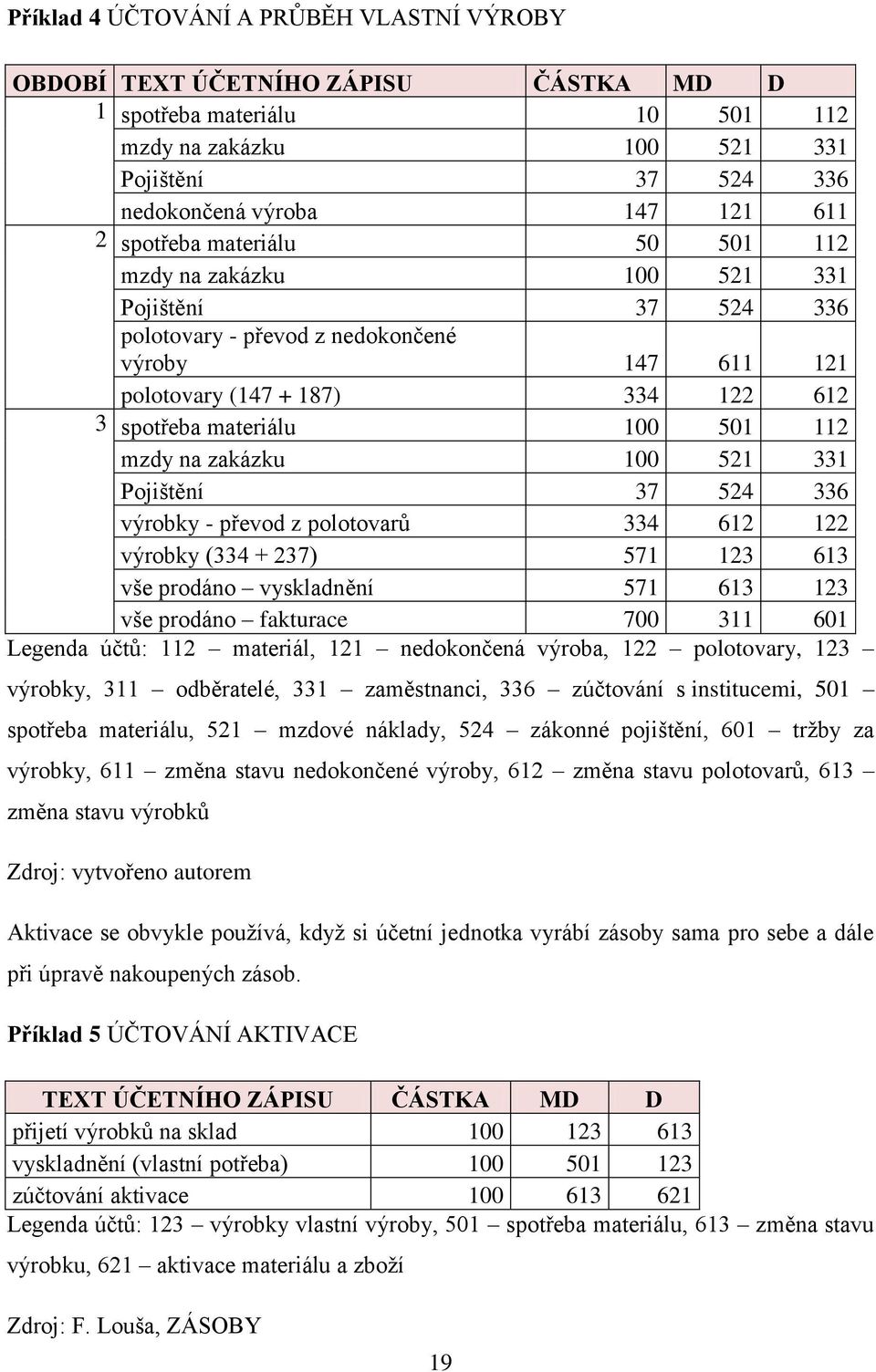 mzdy na zakázku 100 521 331 Pojištění 37 524 336 výrobky - převod z polotovarů 334 612 122 výrobky (334 + 237) 571 123 613 vše prodáno vyskladnění 571 613 123 vše prodáno fakturace 700 311 601