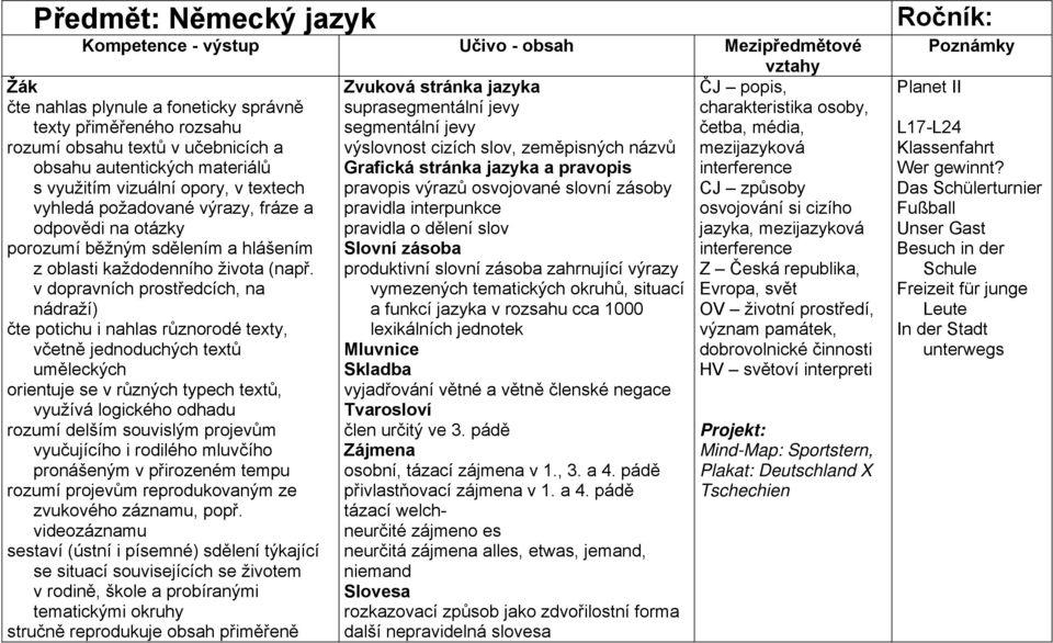 jazyka a pravopis interference s využitím vizuální opory, v textech pravopis výrazů osvojované slovní zásoby CJ způsoby vyhledá požadované výrazy, fráze a pravidla interpunkce osvojování si cizího