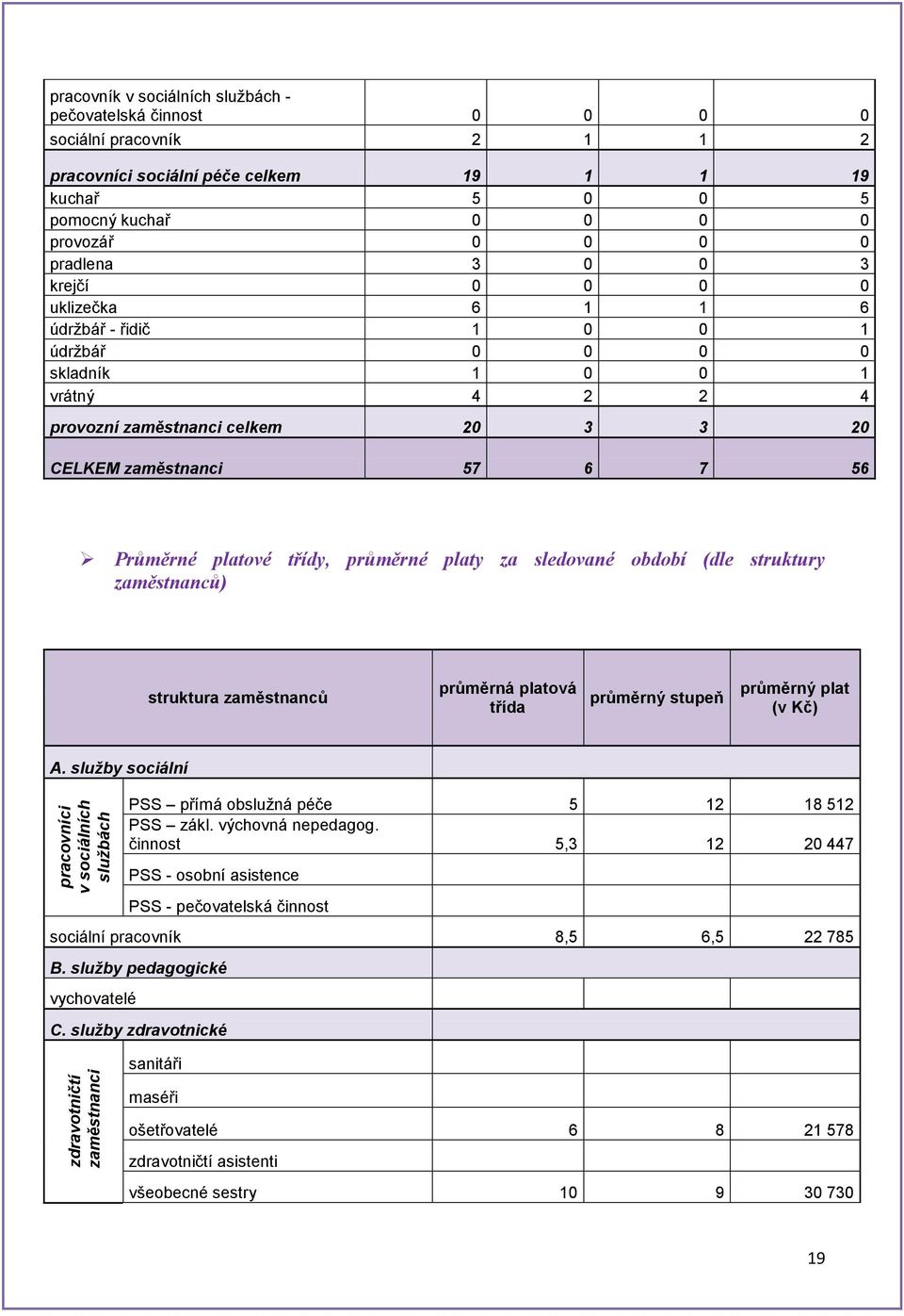 3 3 20 CELKEM zaměstnanci 57 6 7 56 Průměrné platové třídy, průměrné platy za sledované období (dle struktury zaměstnanců) struktura zaměstnanců průměrná platová třída průměrný stupeň průměrný plat