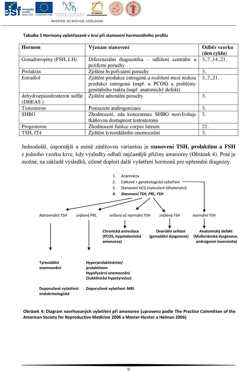 u PCOS) a problémy genitálního traktu (např. anatomický defekt) dehydroepiandrosteron sulfát Zjištění adrenální poruchy 3. (DHEAS ) Testosteron Posouzení androgenizace 3.